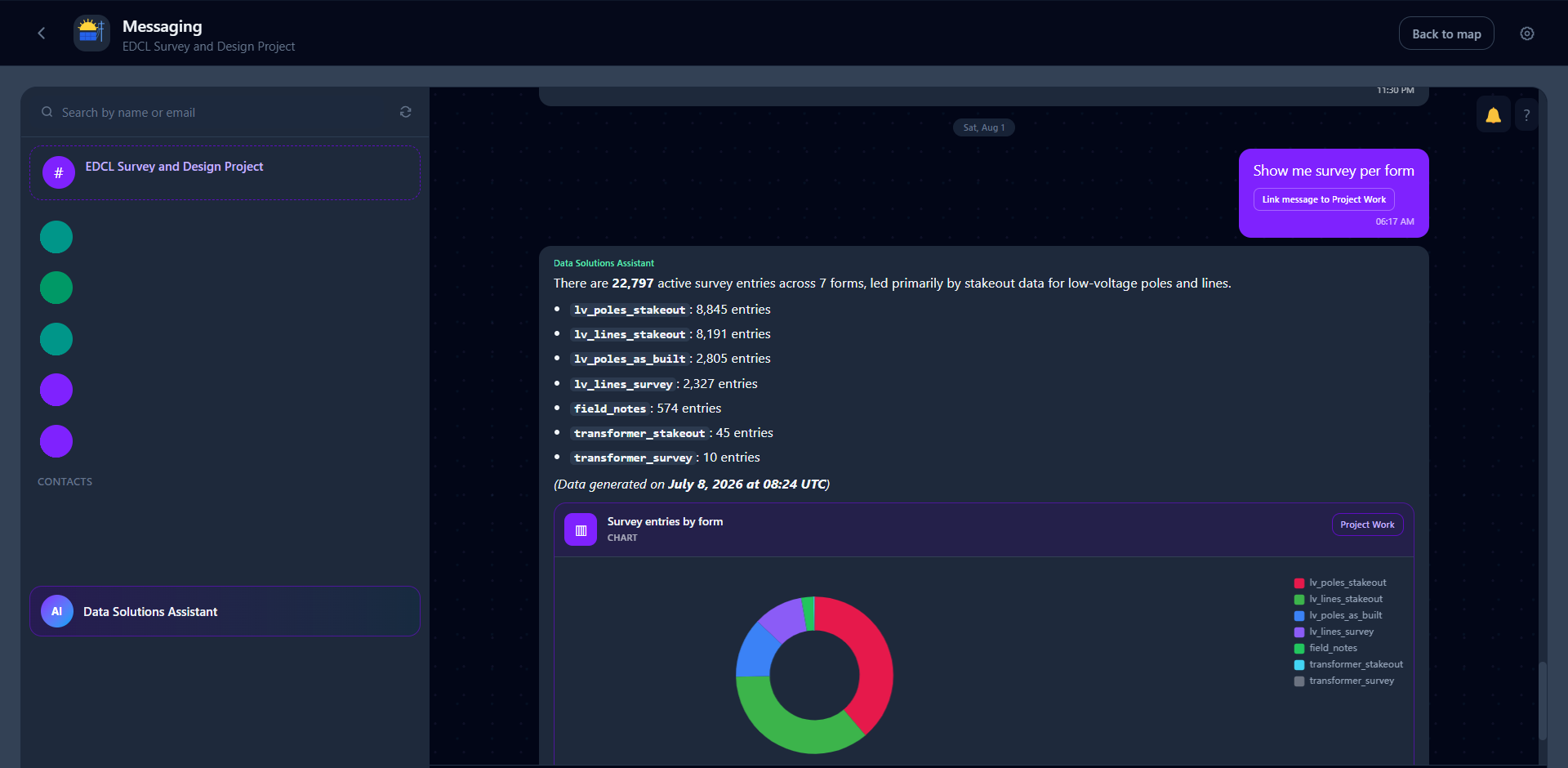 The Data Solutions Assistant in project messaging: a plain-language question about survey entries answered with a per-form breakdown and a generated chart card that can be linked to Project Work.