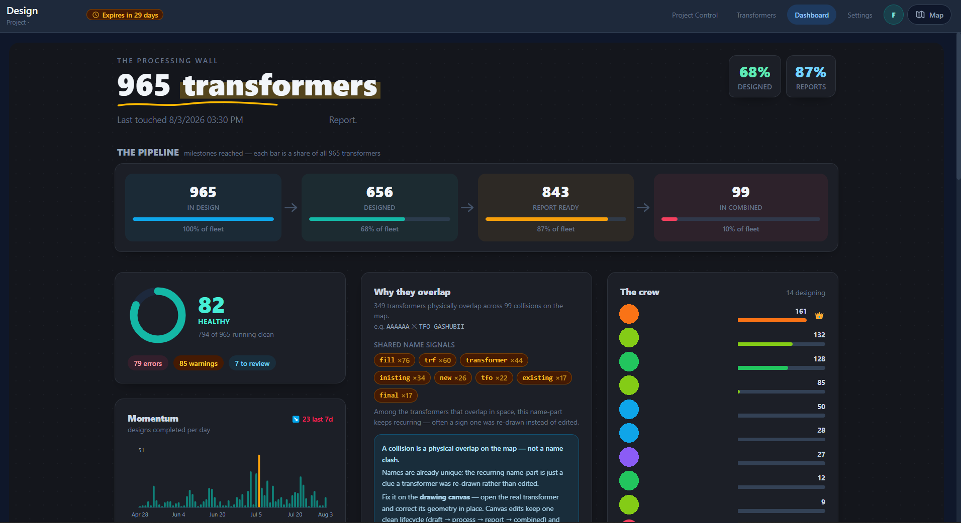 Automatic project dashboard: a processing wall counting 965 transformers, a milestone pipeline from in-design to combined, a health ring with errors and warnings, an overlap analysis with recurring name fragments, a daily momentum chart, and per-designer contribution bars