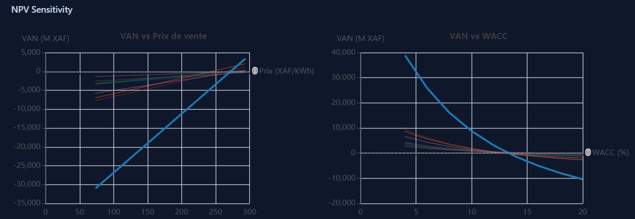 NPV sensitivity charts: NPV against selling price and NPV against WACC, one curve per site and a bold portfolio curve
