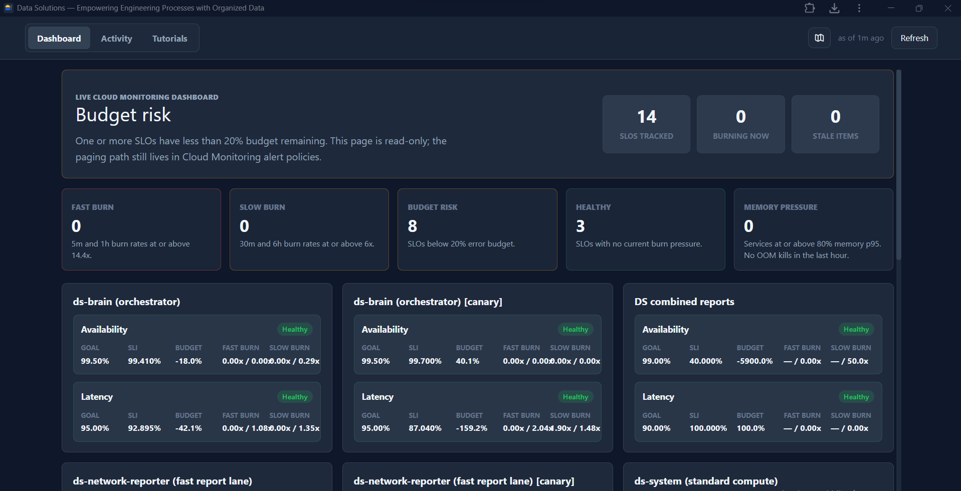 Software reliability dashboard showing operational monitoring and maintenance indicators.