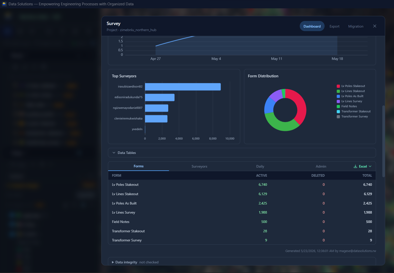 Survey dashboard showing progress, surveyor activity, form distribution, and integrity checks.