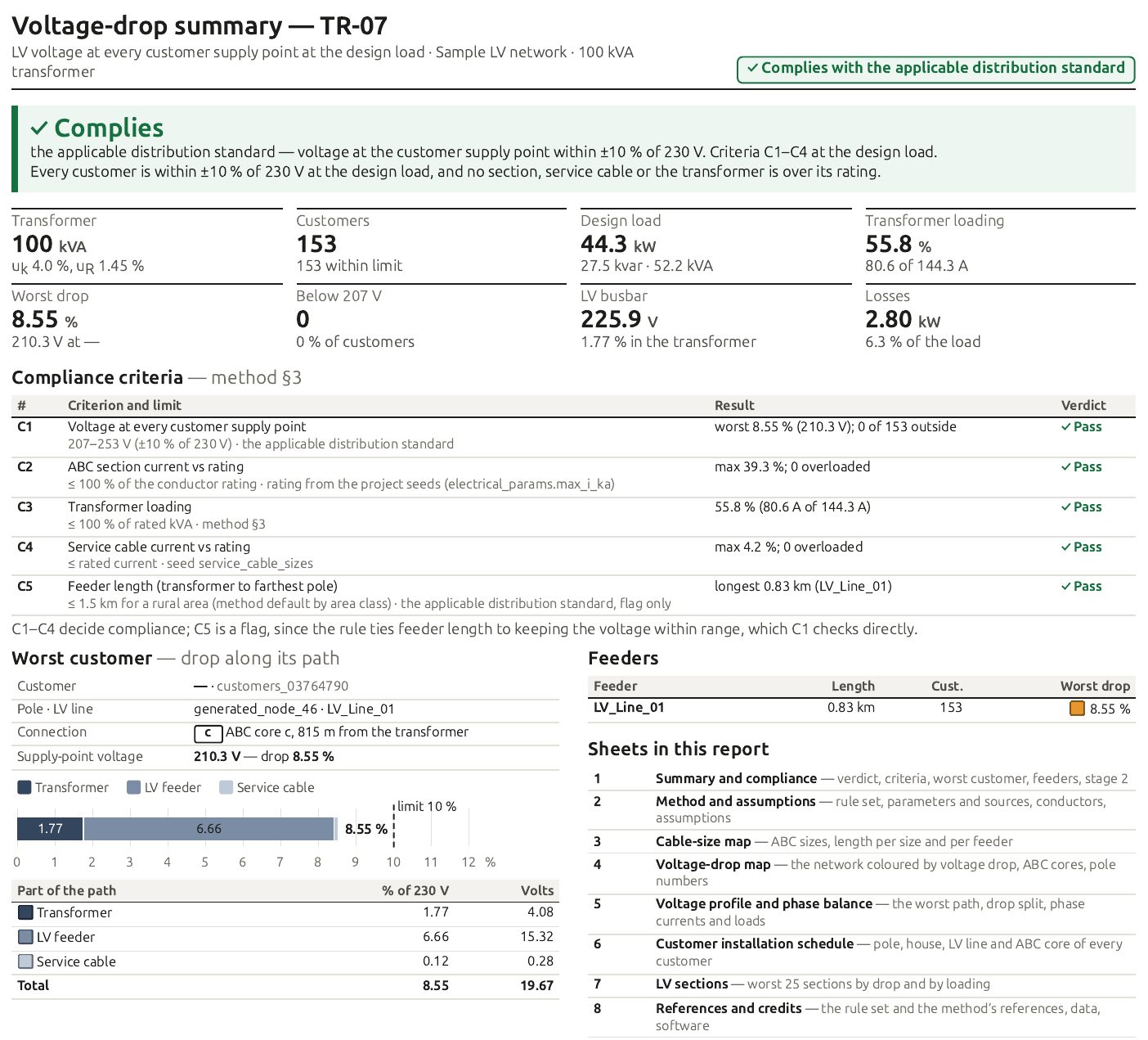 Voltage-drop summary page: compliance verdict, transformer loading, worst drop, compliance criteria C1 to C5, and the worst customer's drop split between transformer, feeder and service cable