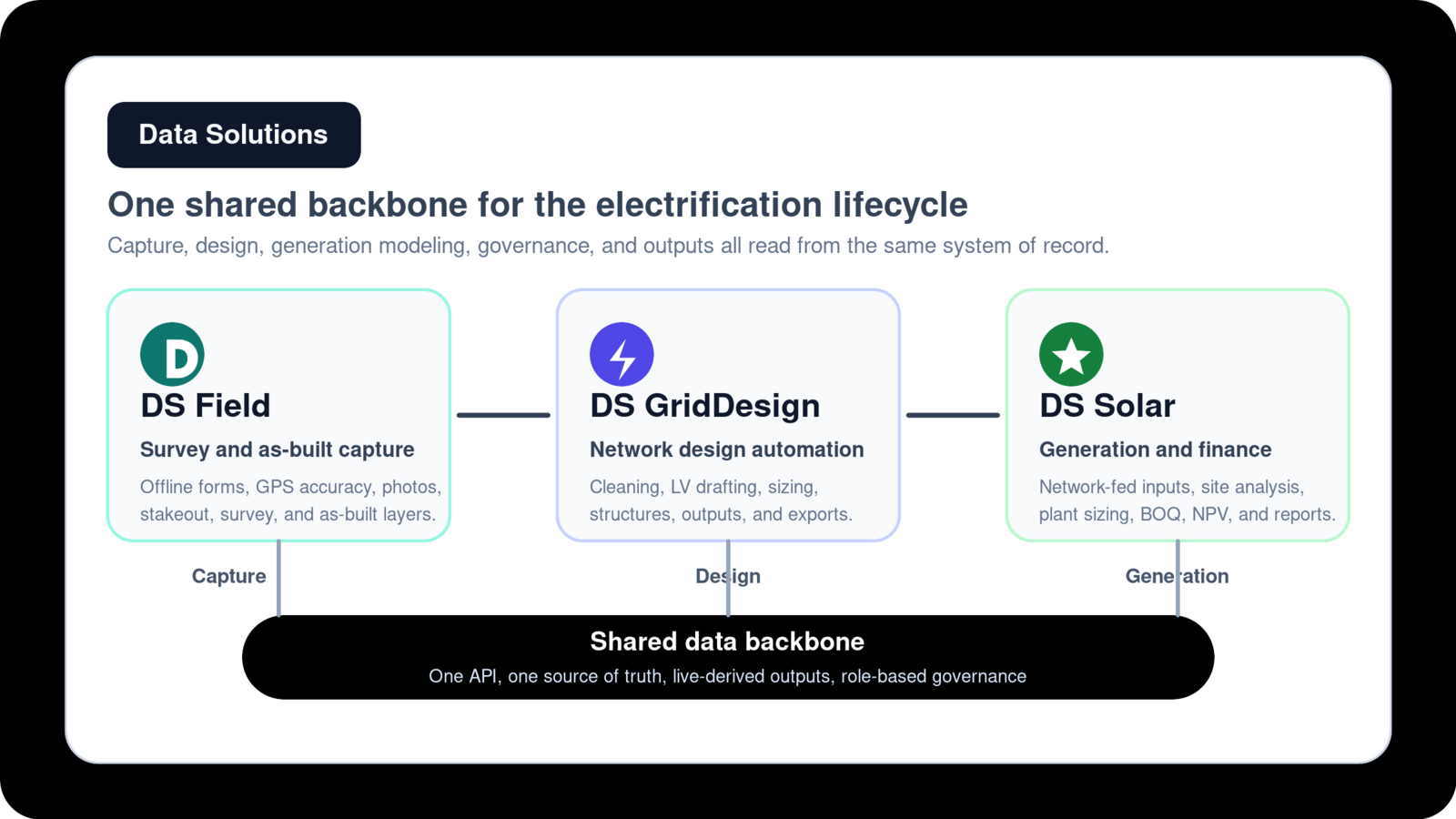 Data Solutions product ecosystem: DS Field, DS GridDesign, and DS Solar connected by one shared data backbone